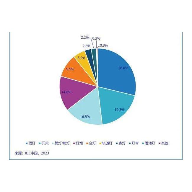 文旅亮化回暖迅速！2023上半年LED产业运行情况详解！